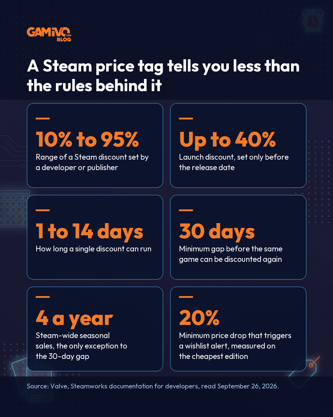 A Steam discount ranges from 10% to 95% and usually cannot return within 30 days. This infographic lists six rules from Valve's Steamworks documentation, read September 26, 2026. A launch discount goes up to 40% and is set only before release. A single discount runs 1 to 14 days. Four Steam-wide seasonal sales a year are the only exception to the 30-day gap. A discount of 20% or more on the cheapest edition sends a wishlist notification.
