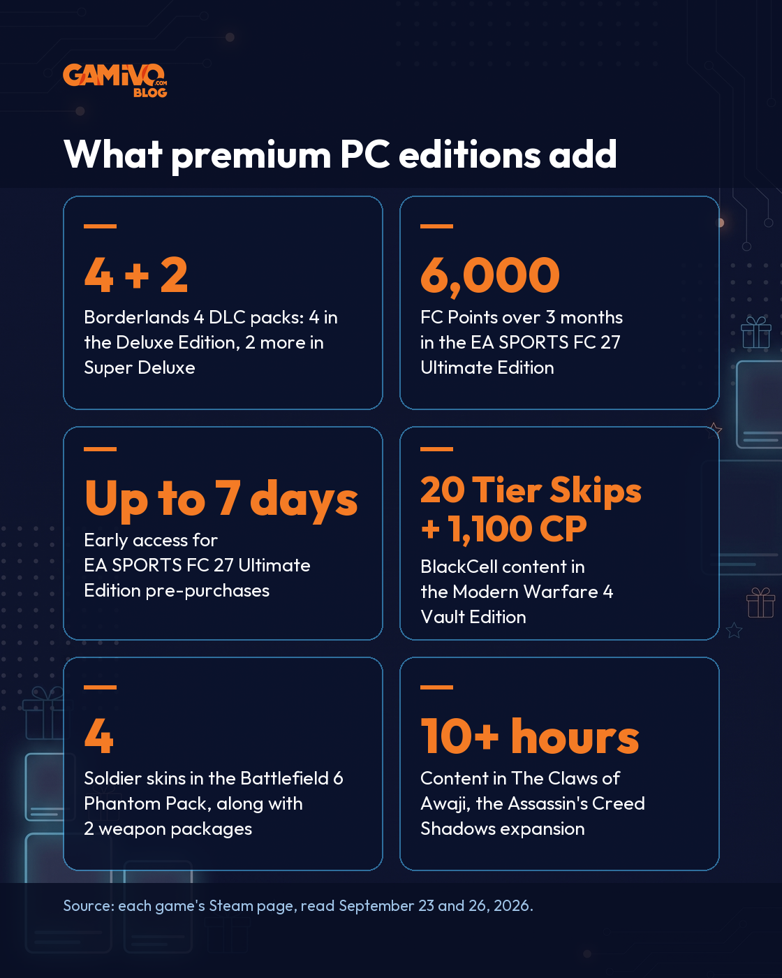 What premium PC editions add, from each game's Steam page read September 23 and 26, 2026. Borderlands 4 has 4 DLC packs in the Deluxe Edition and 2 more in Super Deluxe. The EA SPORTS FC 27 Ultimate Edition lists 6,000 FC Points over 3 months and up to 7 days of early access for pre-purchases. The Modern Warfare 4 Vault Edition includes BlackCell with 20 Tier Skips and 1,100 CP. The Battlefield 6 Phantom Pack has 4 soldier skins and 2 weapon packages. The Claws of Awaji expansion for Assassin's Creed Shadows adds 10+ hours of content.