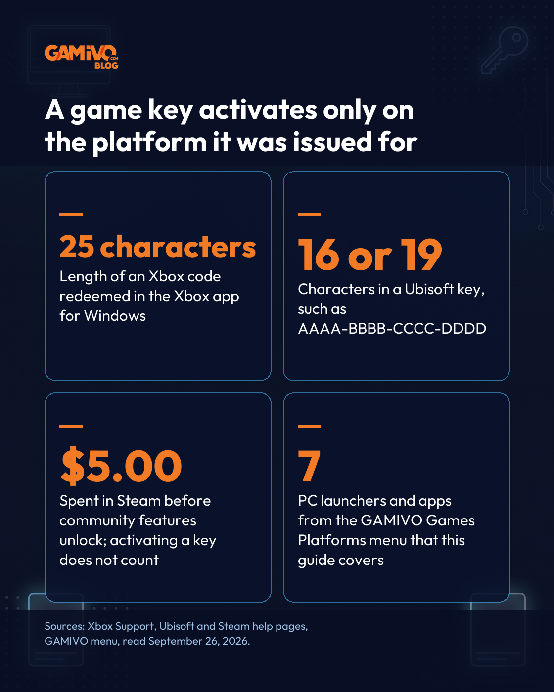 An Xbox code for PC has 25 characters, and a Ubisoft key has 16 or 19 characters, according to official help pages read September 26, 2026. Steam keeps community features limited until an account has spent $5.00, and activating a game key does not count toward that amount. The guide covers 7 PC launchers and apps from the GAMIVO Games Platforms menu.